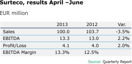 Surteco Results April June 2013