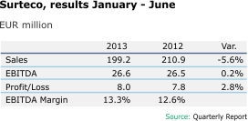 Surteco Results January June 2013