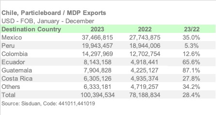 Chile Exports 2023